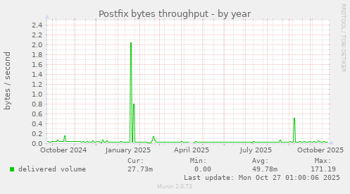 Postfix bytes throughput