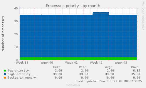 Processes priority