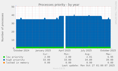 Processes priority