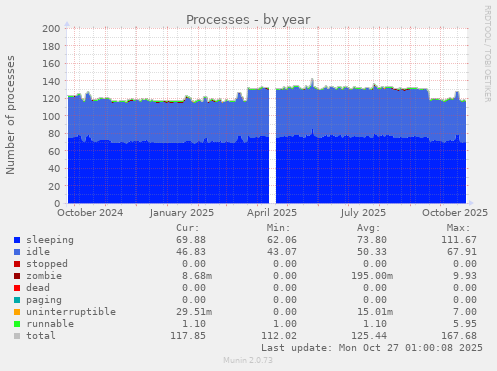 Processes