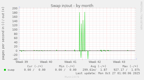Swap in/out