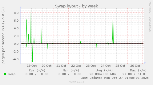 Swap in/out