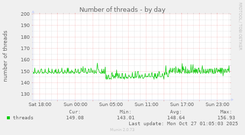 Number of threads