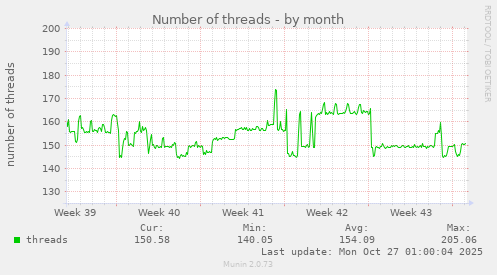 Number of threads