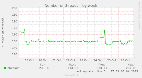 Number of threads