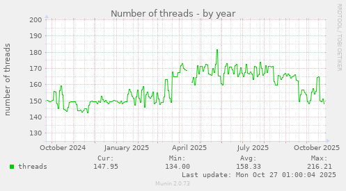 Number of threads