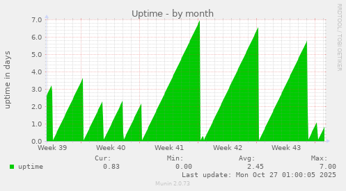 Uptime