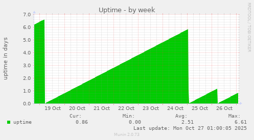 Uptime