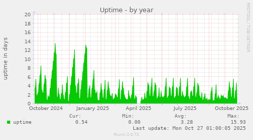 Uptime