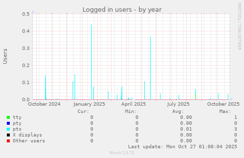 Logged in users
