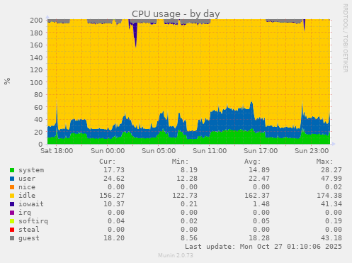 CPU usage