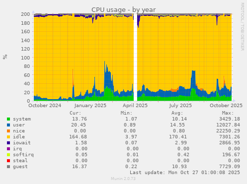 CPU usage
