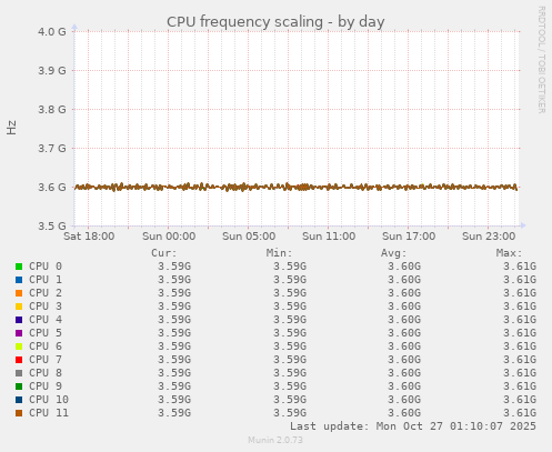 CPU frequency scaling