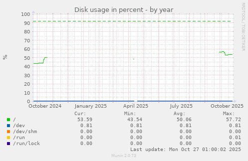 Disk usage in percent