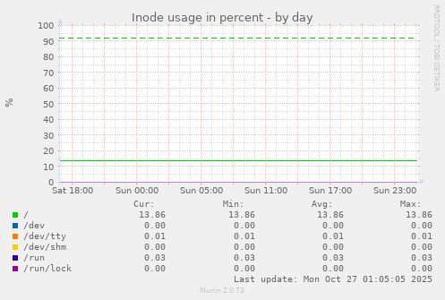 Inode usage in percent