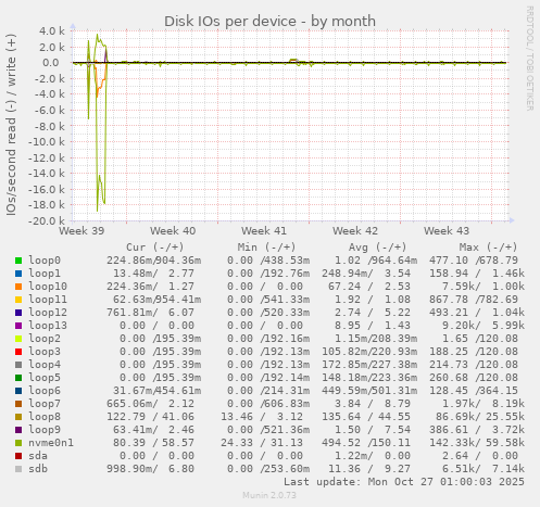 Disk IOs per device