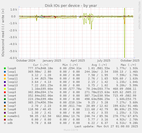Disk IOs per device