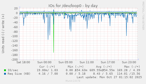IOs for /dev/loop0