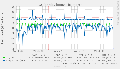 IOs for /dev/loop0