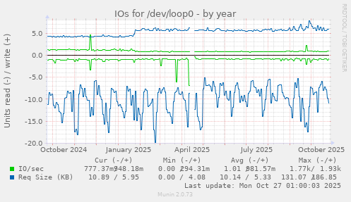 IOs for /dev/loop0