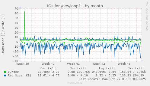 IOs for /dev/loop1