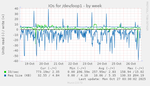 IOs for /dev/loop1