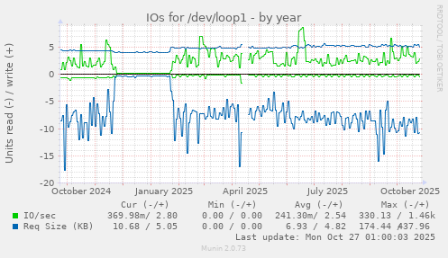 IOs for /dev/loop1