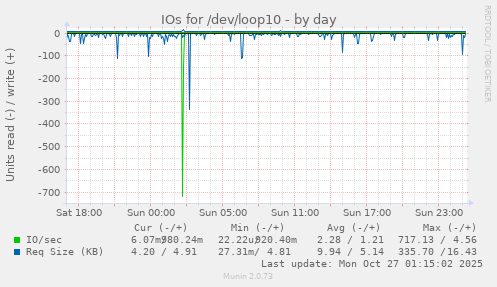 IOs for /dev/loop10