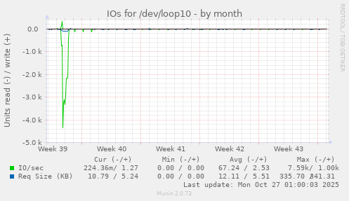 IOs for /dev/loop10