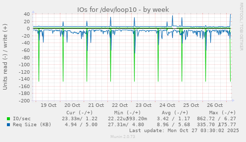 IOs for /dev/loop10