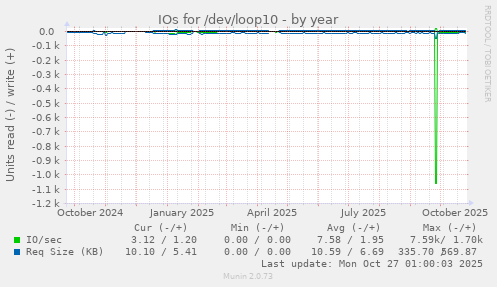 IOs for /dev/loop10