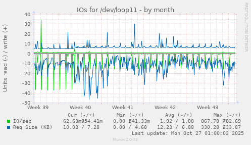 IOs for /dev/loop11