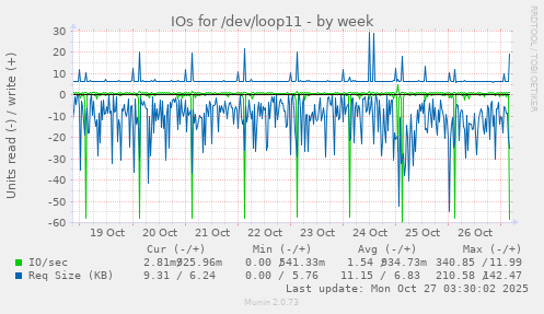 IOs for /dev/loop11