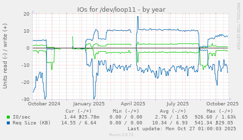 IOs for /dev/loop11
