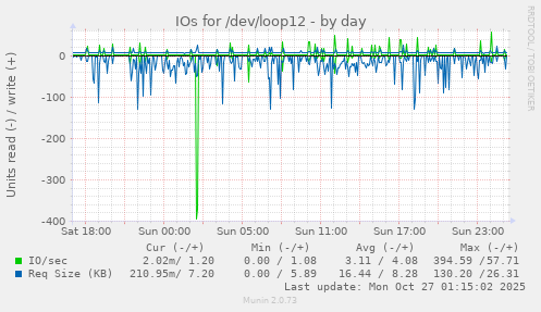 IOs for /dev/loop12