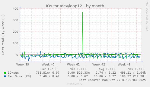 IOs for /dev/loop12