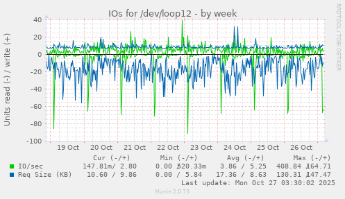 IOs for /dev/loop12