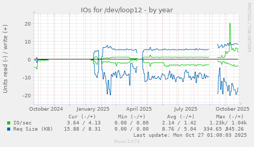IOs for /dev/loop12