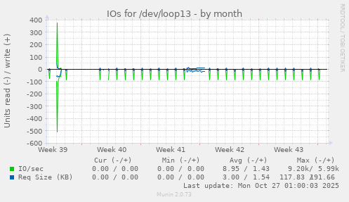 IOs for /dev/loop13
