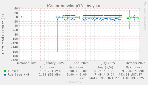IOs for /dev/loop13