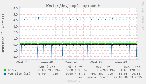 IOs for /dev/loop2
