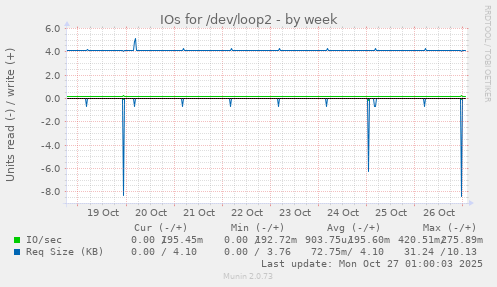 IOs for /dev/loop2