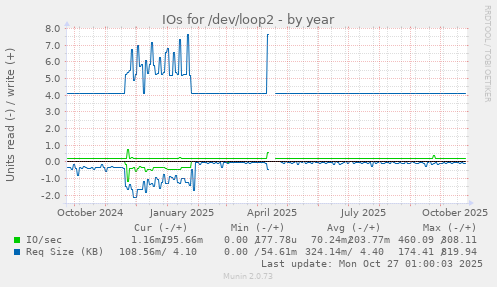 IOs for /dev/loop2