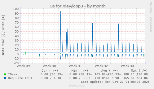 IOs for /dev/loop3
