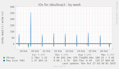 IOs for /dev/loop3
