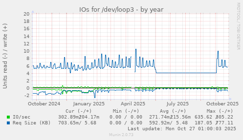 IOs for /dev/loop3