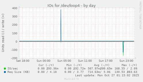IOs for /dev/loop4