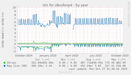 IOs for /dev/loop4