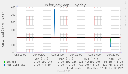 IOs for /dev/loop5