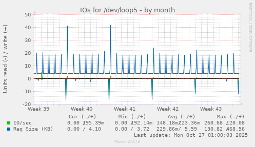 IOs for /dev/loop5